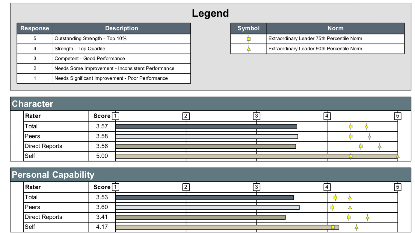 Zenger | Folkman Extraordinary Leader 360 Analyse - image 1