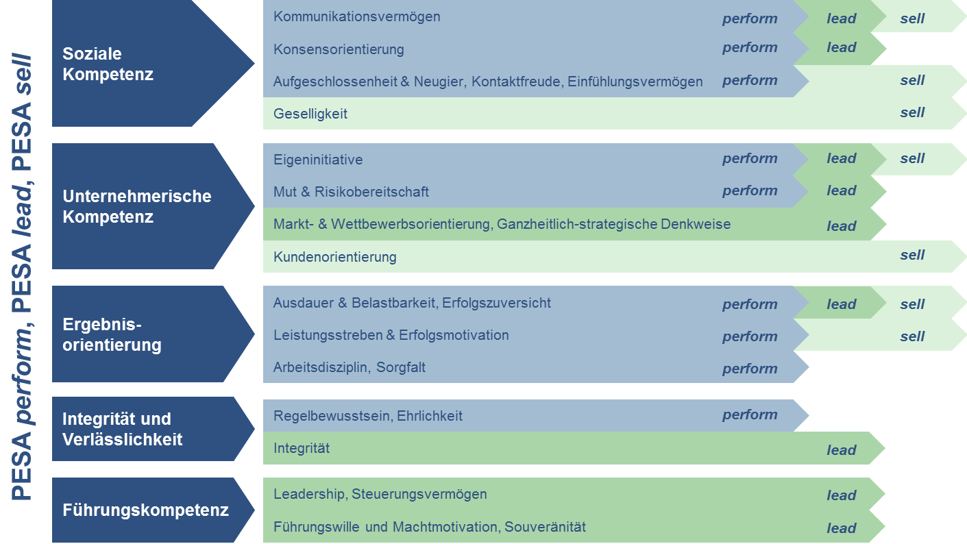 ITB-PESA Berufsbezogener Persönlichkeitstest - image 0