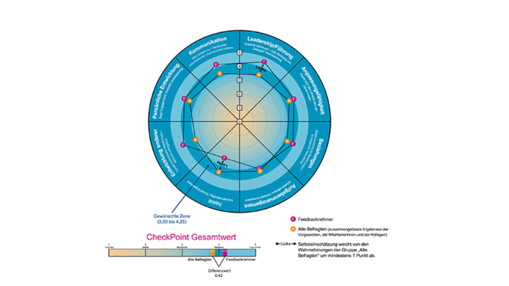 Profiles CheckPoint 360°™ - image 0